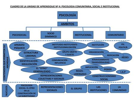 PSICOLOGÍA AMBITOS PSICOSOCIAL SOCIO DINÁMICO INSTITUCIONAL
