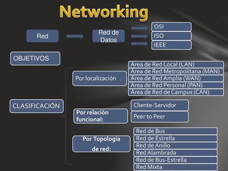 Networking CLASIFICACIÓN OSI ISO Red de Datos IEEE