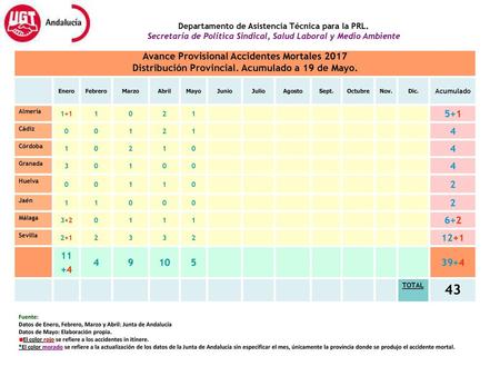 43 Avance Provisional Accidentes Mortales 2017