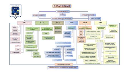 ORGANIGRAMA G D E G A F G A R G C O G E M G P P GOBIERNO ESCOLAR