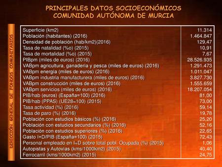 PRINCIPALES DATOS SOCIOECONÓMICOS COMUNIDAD AUTÓNOMA DE MURCIA