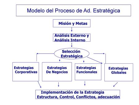 Modelo del Proceso de Ad. Estratégica