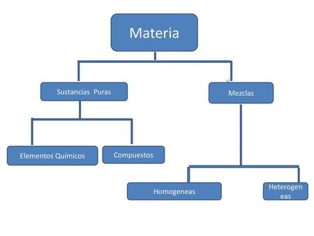 Materia Sustancias Puras Mezclas Elementos Químicos Compuestos