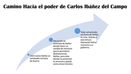 Camino Hacia el poder de Carlos Ibáñez del Campo