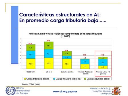 (En porcentajes del producto interno bruto) Cuadro A-40 AMÉRICA LATINA Y EL CARIBE: PRESIÓN TRIBUTARIA INCLUIDAS LAS CONTRIBUCIONES A LA SEGURIDAD.
