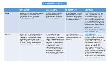 CUADRO COMPARATIVO CONCEPTO SEMEJANZAS DIFERENCIAS EJEMPLOS WEB 1.0