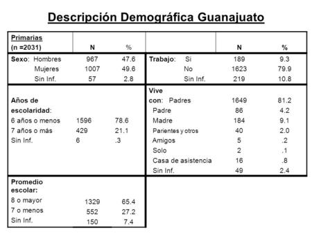 Descripción Demográfica Guanajuato Primarias (n =2031)N%N% Sexo: Hombres Mujeres Sin Inf. 967 1007 57 47.6 49.6 2.8 Trabajo: Si No Sin Inf. 189 1623 219.