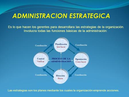 Involucra todas las funciones básicas de la administración: