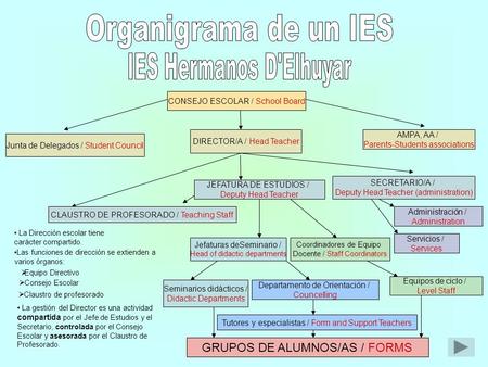 Organigrama de un IES IES Hermanos D'Elhuyar