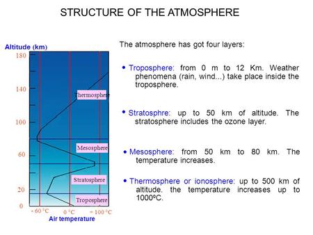 STRUCTURE OF THE ATMOSPHERE The atmosphere has got four layers: Thermosphere Mesosphere Stratosphere Troposphere Altitude ( km ) 180 140 100 60 20 0 Air.