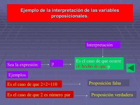Ejemplo de la interpretación de las variables proposicionales. Sea la expresión: p Interpretación Es el caso de que ocurre el hecho de que p Es el caso.