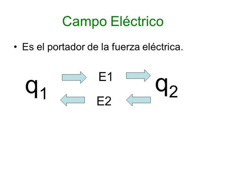 Campo Eléctrico Es el portador de la fuerza eléctrica. q1 q2 E1 E2.