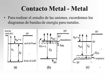 Contacto Metal - Metal Para realizar el estudio de las uniones, recordemos los diagramas de bandas de energía para metales.
