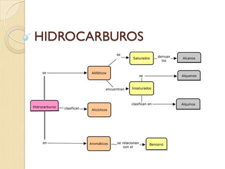 HIDROCARBUROS.