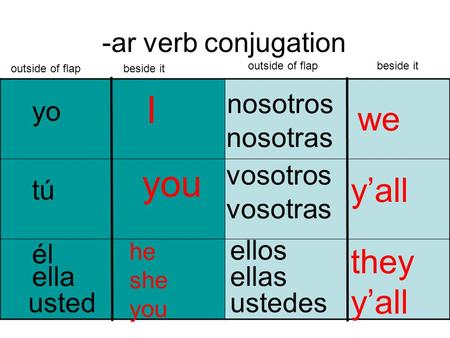 I you we y’all they y’all -ar verb conjugation nosotros yo nosotras