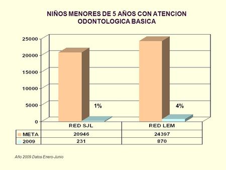 NIÑOS MENORES DE 5 AÑOS CON ATENCION ODONTOLOGICA BASICA Año 2009 Datos Enero-Junio 4%1%