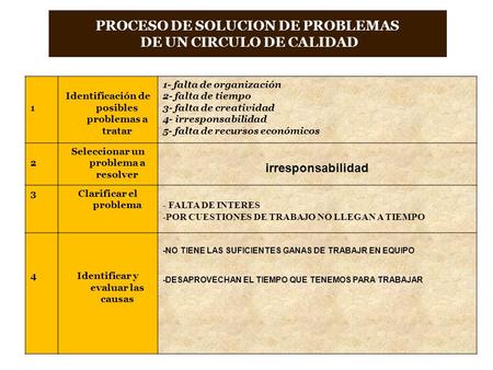 PROCESO DE SOLUCION DE PROBLEMAS DE UN CIRCULO DE CALIDAD