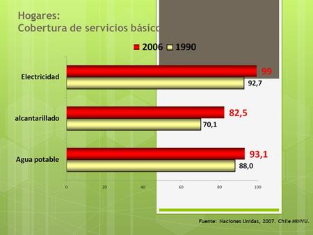 Fuente: Naciones Unidas, 2007. Chile MINVU. Hogares: Cobertura de servicios básicos 1990 - 2006.