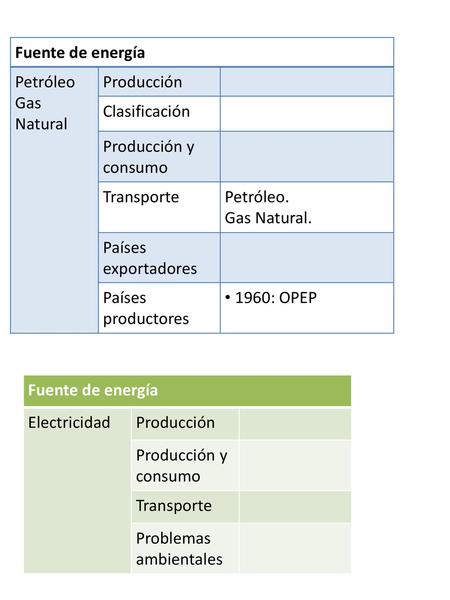 Fuente de energía Petróleo Gas Natural Producción Clasificación