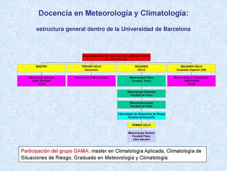 Docencia en Meteorología y Climatología: estructura general dentro de la Universidad de Barcelona Participación del grupo GAMA: master en Climatología.