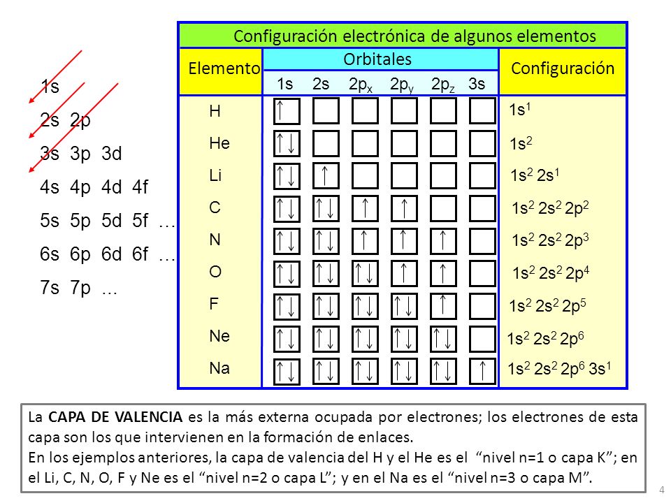 4 configuracin electrnica de algunos elementos - Tabla Periodica De Los Elementos Distribucion Electronica 4 configuracin electrnica de algunos elementos - Tabla Periodica De Los Elementos Distribucion Electronica
