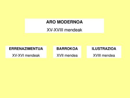 ARO MODERNOA XV-XVIII mendeak ERRENAZIMENTUA XV-XVI mendeak BARROKOA