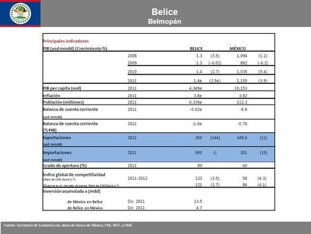 Belice Belmopán Principales indicadores PIB (usd mmdd) (Crecimiento %)