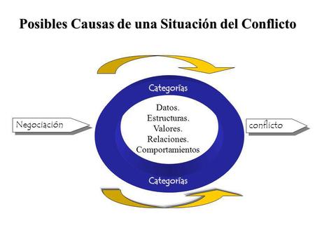 Posibles Causas de una Situación del Conflicto Negociación conflicto Datos.Estructuras.Valores.Relaciones.Comportamientos Categorías Categorías.