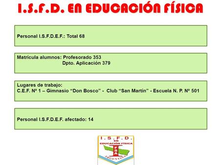 Personal I.S.F.D.E.F.: Total 68 Matrícula alumnos: Profesorado 353 Dpto. Aplicación 379 Lugares de trabajo: C.E.F. Nº 1 – Gimnasio “Don Bosco” - Club “San.