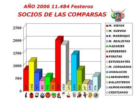AÑO 2006 11.484 Festeros. 53% Bando Moro47% Bando Cristiano Comparativo de Bandos Año 2006 Socios.