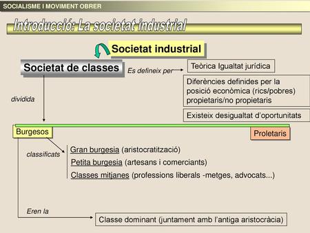 Introducció: La societat industrial