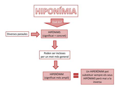 HIPONÍMIA Què és? HIPÒNIMS Diverses paraules (significat + concret)