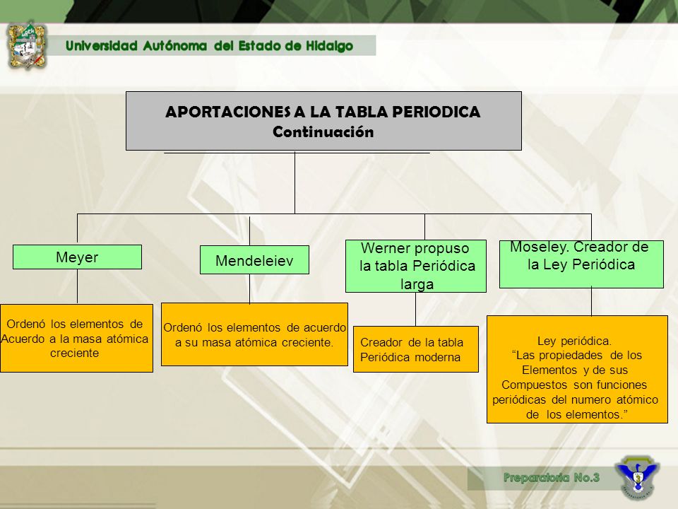 rea acadmica qumica ppt descargar aportaciones a la tabla periodica continuacin flavorsomefo gallery - Tabla Periodica Filetype Ppt rea acadmica qumica ppt descargar aportaciones a la tabla periodica continuacin flavorsomefo gallery - Tabla Periodica Filetype Ppt