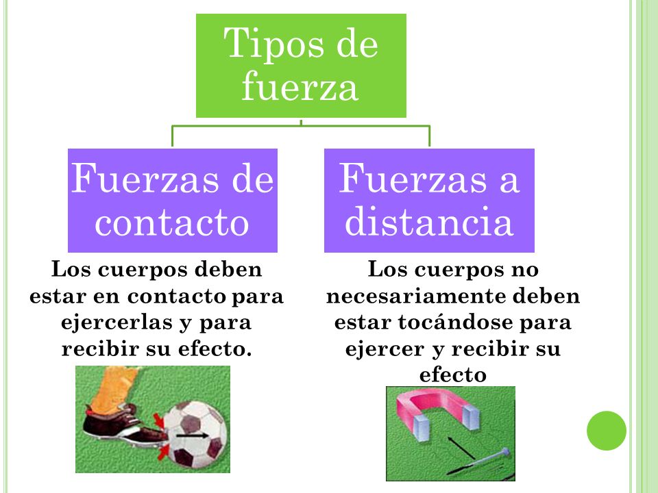 Fuerza Por Contacto Y Distancia