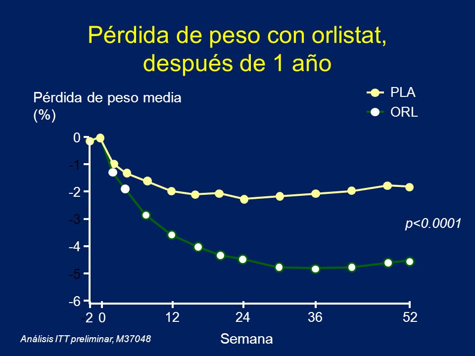 Pérdida de peso con orlistat, después de 1 año