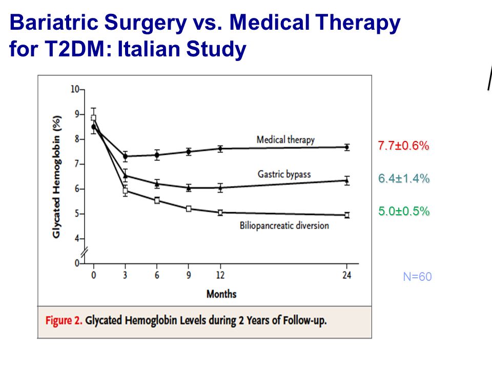 Bariatric Surgery vs. Medical Therapy for T2DM: Italian Study