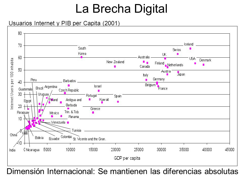 La Brecha Digital Usuarios Internet y PIB per Capita (2001) Dimensión Internacional: Se mantienen las diferencias absolutas.