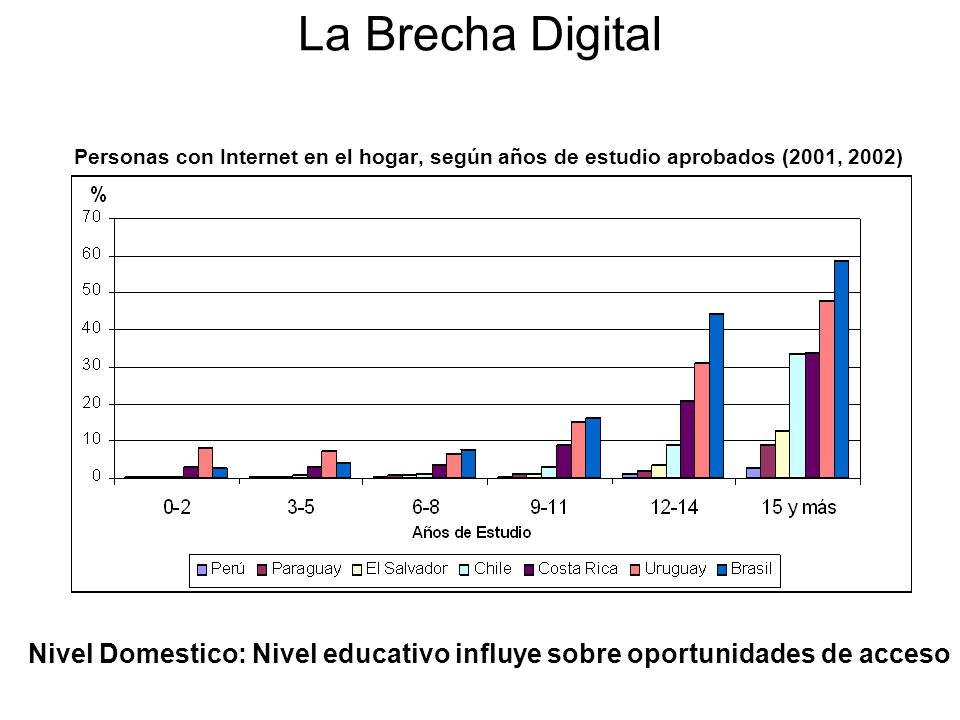 Nivel Domestico: Nivel educativo influye sobre oportunidades de acceso
