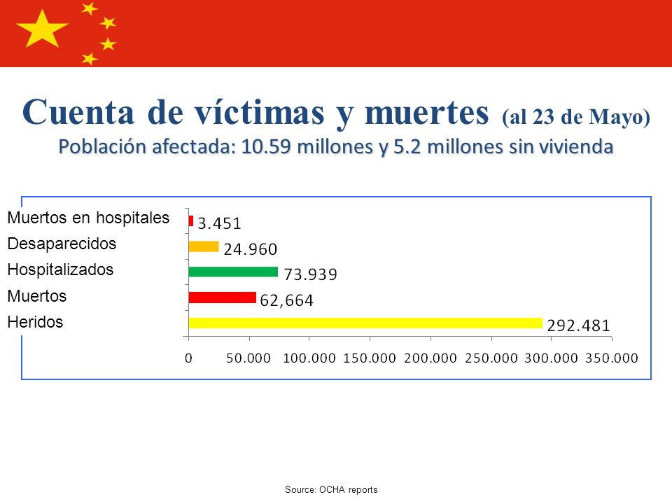 Cuenta de víctimas y muertes (al 23 de Mayo) Población afectada: 10