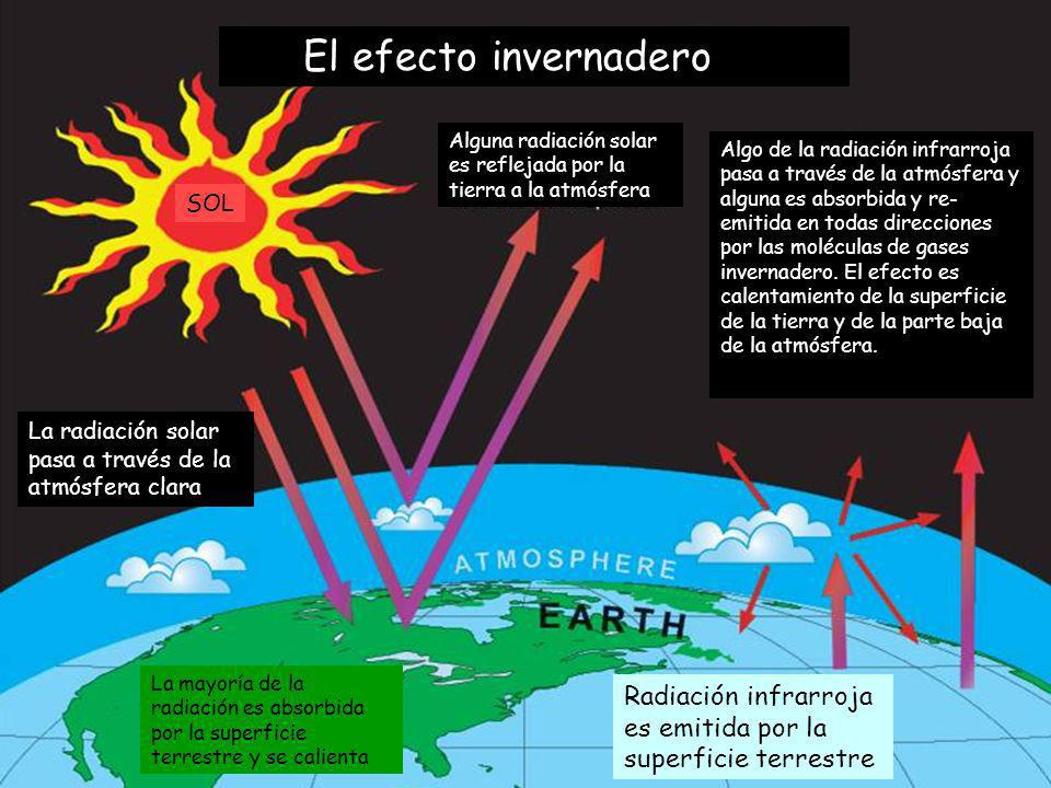 El efecto invernadero Alguna radiación solar es reflejada por la tierra a la atmósfera.