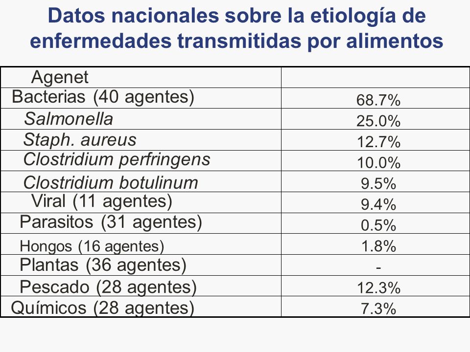 Datos nacionales sobre la etiología de enfermedades transmitidas por alimentos