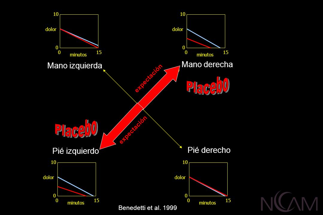 Placebo Placebo Mano derecha Mano izquierda Pié derecho Pié izquierdo
