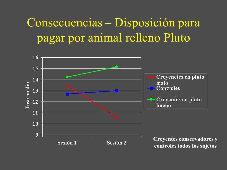 Consecuencias – Disposición para pagar por animal relleno Pluto