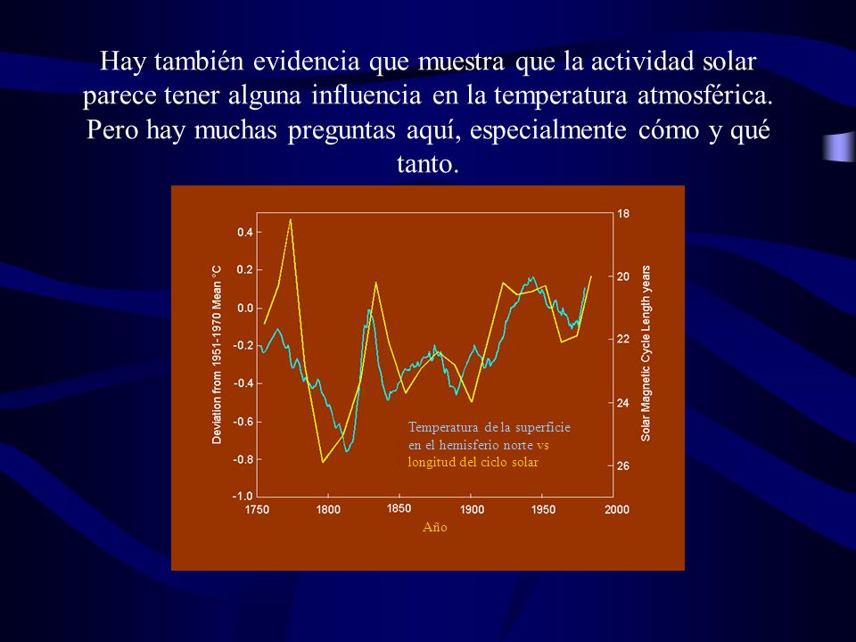 Hay también evidencia que muestra que la actividad solar parece tener alguna influencia en la temperatura atmosférica. Pero hay muchas preguntas aquí, especialmente cómo y qué tanto.