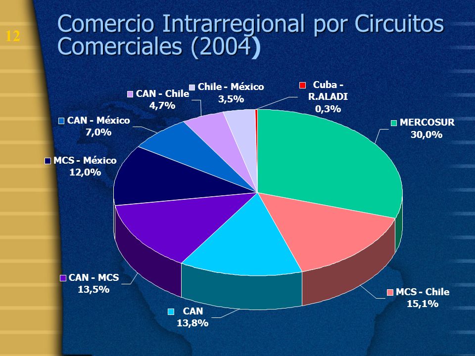 Comercio Intrarregional por Circuitos Comerciales (2004)