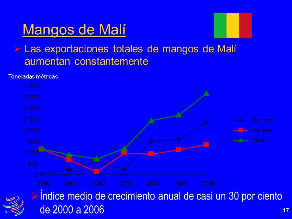 Mangos de Malí Las exportaciones totales de mangos de Malí aumentan constantemente