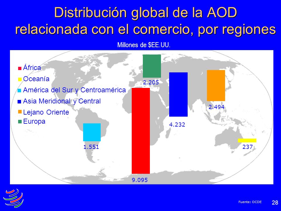 Distribución global de la AOD relacionada con el comercio, por regiones