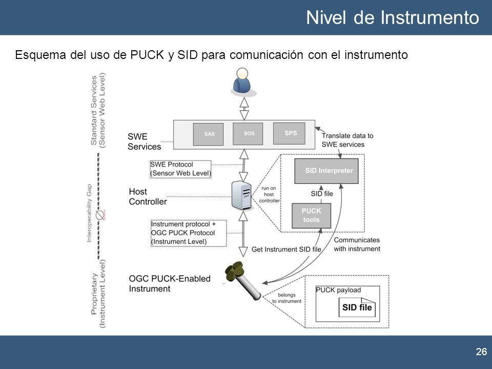 Nivel de Instrumento Esquema del uso de PUCK y SID para comunicación con el instrumento.