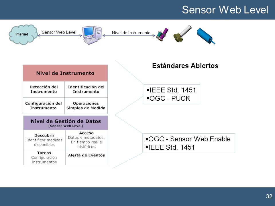 Sensor Web Level Estándares Abiertos IEEE Std OGC - PUCK