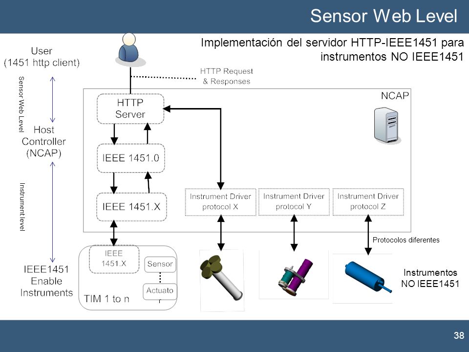 Sensor Web Level Implementación del servidor HTTP-IEEE1451 para instrumentos NO IEEE1451. Sensor Web Level.